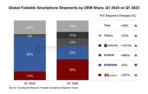 折りたたみスマホ、世界市場トップはSamsungからHuaweiへ──Counterpoint調べ