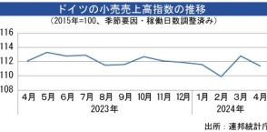 【ドイツ】小売売上高、４月は1.2％減少