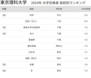 東京理科大 合格者数「高校別ランキング2024」日比谷7位が都内トップ、50年前は…