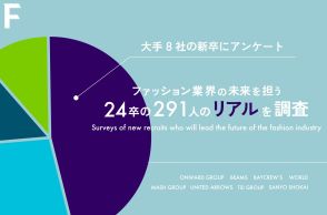 初任給で何買った？ 大手ファッション企業の8社の新入社員291人に聞いた実態