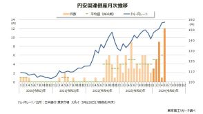 5月の「円安」関連倒産 月間最多の12件 今回の円安で初の10件超、卸売業が 5件