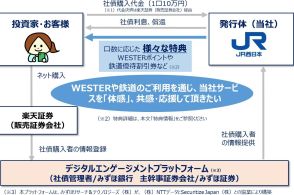 JR西日本、鉄道事業者初のデジタル特典付き社債「WESTER債」