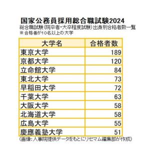 国家公務員総合職の合格者、最多は東大…国立大が6割超