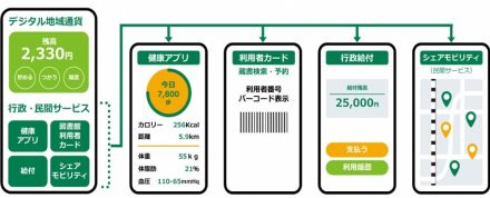 さいたま市、チャージで3%付与の地域通貨対応「みんなのアプリ」 7月31日開始