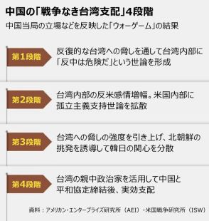 1年間ウォーシミュレーションした米専門家ら「中国、戦争なしに台湾を支配することは可能」【独自】