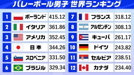 【男子バレー】パリ五輪見据え目標は“世界ランク5位以内”　日本開催では強豪ポーランド、スロベニアとの対戦