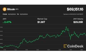 ビットコイン、一時7万ドル回復──売り圧力は収束か