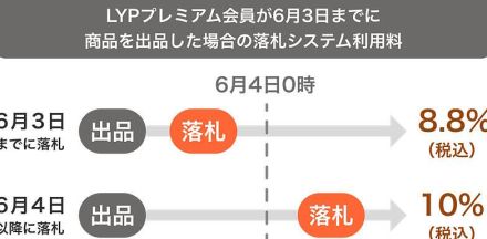 LINEヤフー、「Yahoo!オークション」の落札システム利用料を一律10%に改定