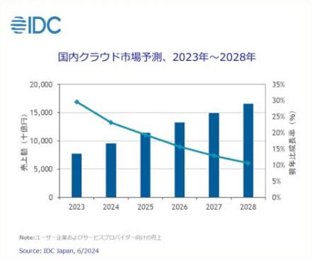 2023年の国内クラウド市場は前年比29.6％増の7兆8250億円、IDC Japan調査