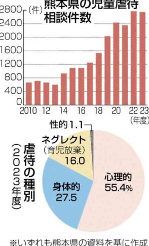 県内の児童虐待相談2739件　23年度　前年度比25件減少も高止まり