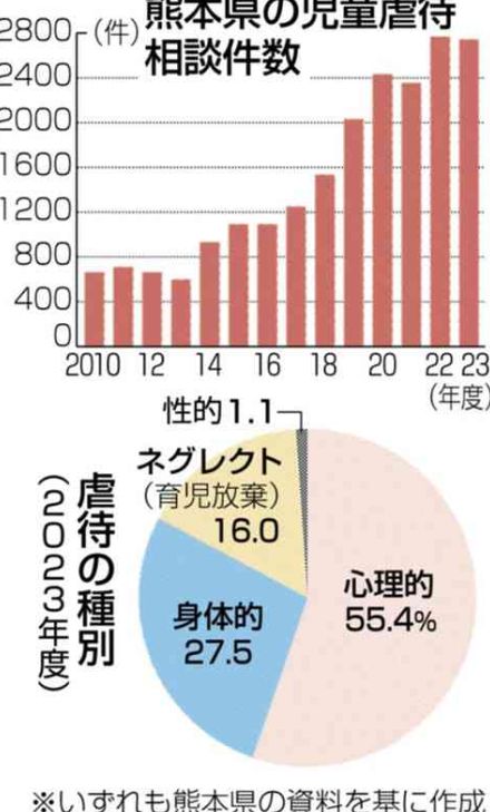 県内の児童虐待相談2739件　23年度　前年度比25件減少も高止まり