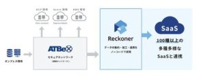 スリーシェイク、データ連携ツール「Reckoner」とアット東京のネットワークサービス「ATBeX」を連携