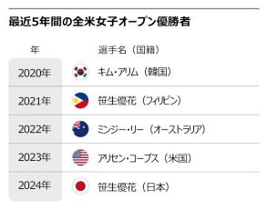 日本勢は笹生優花・渋野日向子ワンツーフィニッシュ、韓国勢はトップ10入りならず　全米女子オープンゴルフ