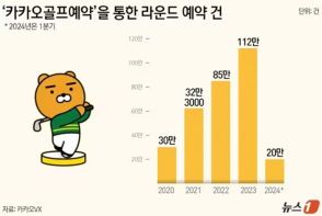 韓国で利用者急増「オンラインゴルフ予約」…「高い利便性＋若いゴルファー増」が後押し