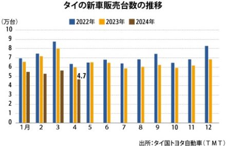 【タイ】４月の車販売21.5％減、展示会後も振るわず