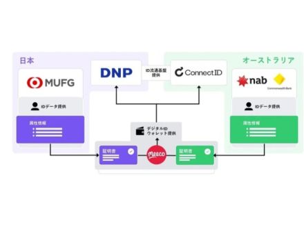 大日本印刷と三菱UFJ銀行、豪州企業と連携し分散型IDの国際間接続を実証