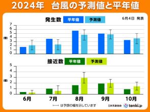 2024年の台風接近数は8月から平年より多い傾向　夏前半に少なくても油断しないで