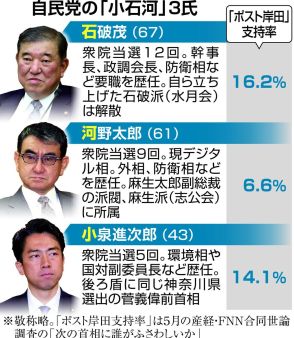 自民党総裁選へ「小石河」それぞれの現在地は　石破・河野・小泉の３氏が立場を模索