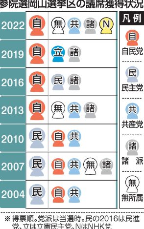 【独自】参院選岡山 自民は公募で候補擁立方針　現職引退表明、野党も準備加速