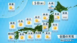 5日(水)の天気　東北から西日本は安定した晴天　内陸は真夏日に迫る暑さも　北海道は不安定