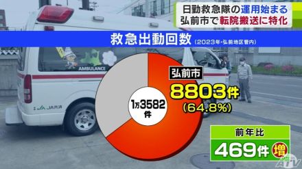 「1隊増隊した救急隊でカバーできれば…」転院搬送に特化した部隊“日勤救急隊”の運用を開始　出動件数が前年比400件余り増加の市内をカバー　弘前地区消防事務組合