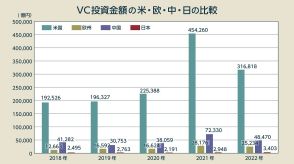 それでも日本はシリコンバレーを目指すべき理由。数字で歴然、日本で起業しない納得背景