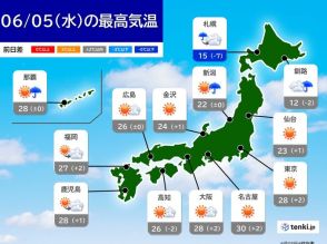 関東から九州　朝晩ヒンヤリ　日中は30℃に迫る暑さで寒暖差「大」　最適な服装は