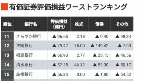 明暗！地方銀行「有価証券評価損益」ワーストランキング、「株高・債券安」で広がる銀行間格差