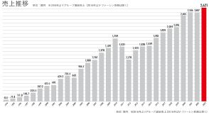 ジャパネットホールディングスの売上高は5.4%増の2621億円で過去最高【2023年12月期】