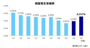 2023年度の「倒産発生率」0.257％、10年間で初めて9地区すべて倒産発生率上昇