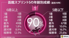 【函館スプリントS】4歳牡馬が好データ　割引材料なしのレイベリング、ビッグシーザーを中心視