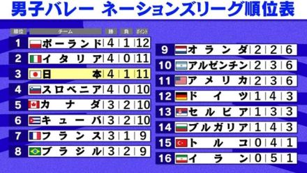 【男子バレーNL】イランにストレート勝利で3位浮上　7位以内でファイナルラウンド進出