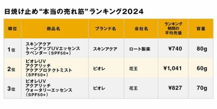 「日焼け止め」人気ランキング15選【2024版】10兆円データが示す“本当の売れ筋”とは？