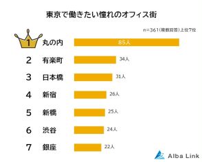 東京で「働きたいオフィス街」として人気なのは？　最も大切な要素は？