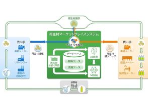 日立と積水化学、再生材活用の支援システムを開発--2025年度の事業化を目指す