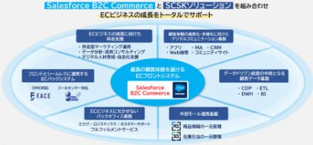SCSK、EC事業をトータルで支援する「Salesforce B2C Commerce伴走支援サービス」を提供
