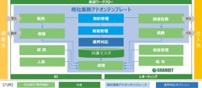 日商エレ、Web-ERP「GRANDIT」の商社業務アドオンテンプレートを刷新