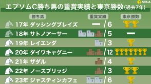 【エプソムC】重賞未勝利馬が7連勝中　勝ち馬の「共通項2つ」に該当したシルトホルンで勝負だ