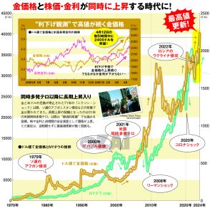 「金価格」は市場の構造変化で新時代に突入し、2024年後半にさらに上昇へ！ 史上最高値を更新も、米・大統領選、中東情勢の悪化などで価格上昇に拍車がかかる!?