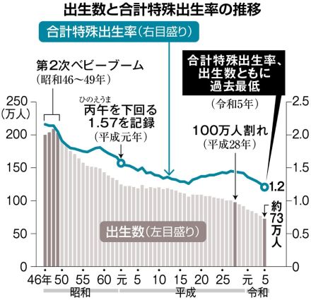 関西の出生率　京都と大阪は全国平均下回る　子育て支援に注力