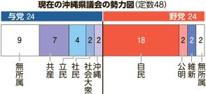 知事与党と自公などが対決、「裏金」の影響は？　沖縄県議選7日告示