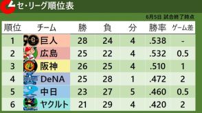 【セ・リーグ順位表】2位広島が首位巨人と0.5差　阪神は連日の逆転負けで貯金『1』　ヤクルト3連勝