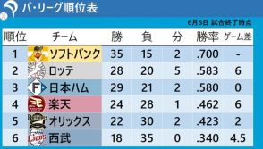 【パ・リーグ順位表】首位・ソフトバンクが5連勝で貯金20　前日大敗のロッテが勝利で2位浮上