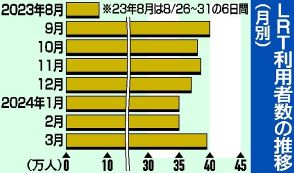 LRT開業初年度、5700万円の黒字　運賃収入は７億円超　23年度決算公表