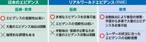 教育DXの焦点－－日々のデータから有益な事例を見いだすリアルワールドエビデンスとは