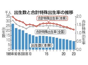 福島県の出生率1・21、7年連続で減、過去最低　9000人割れ目前