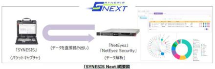 東陽テクニカ、膨大な通信データを網羅的にキャプチャし詳細に可視化できるソリューション「SYNESIS Next」