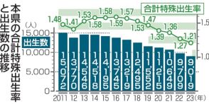 福島県内出生率１．２１、最低更新　２０２３年人口動態統計　出生数８０００人台迫る