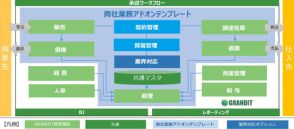 日商エレ、商社・卸売業の業務要件に対応した「GRANDIT」向けの新アドオンテンプレート