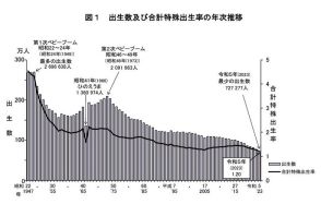 合計特殊出生率は過去最低1.20…人口動態統計2023年